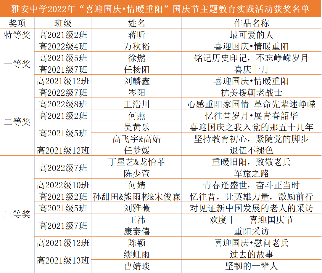 雅安中学2022年“喜迎国庆•情暖重阳”国庆节主题教育实践活动获奖名单.png